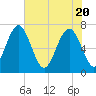 Lobeco tide chart for Thursday, May 20, 2021
