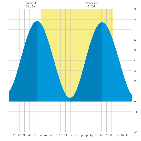 Lobeco tide chart for Friday, May 21, 2021