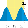 Lobeco tide chart for Friday, May 21, 2021