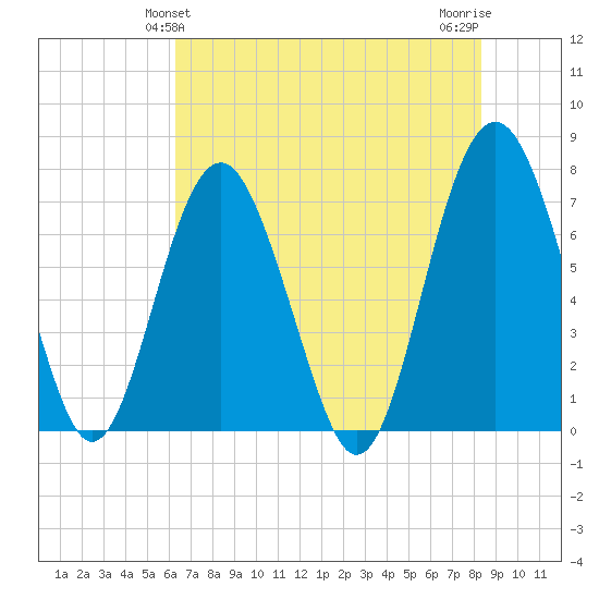 Lobeco tide chart for Monday, May 24, 2021