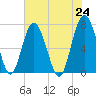 Lobeco tide chart for Monday, May 24, 2021