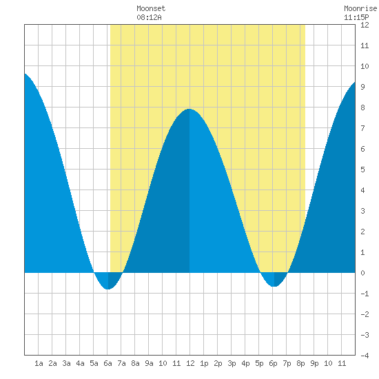 Lobeco tide chart for Friday, May 28, 2021