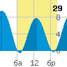 Lobeco tide chart for Saturday, May 29, 2021