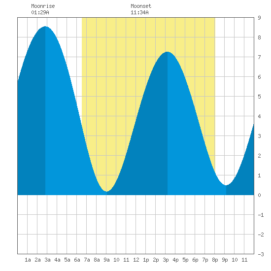 Lobeco tide chart for Sunday, May 2, 2021