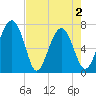 Lobeco tide chart for Sunday, May 2, 2021
