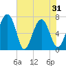 Lobeco tide chart for Monday, May 31, 2021
