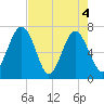 Lobeco tide chart for Tuesday, May 4, 2021
