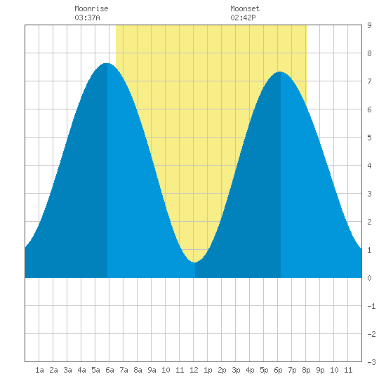 Lobeco tide chart for Wednesday, May 5, 2021