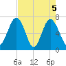 Lobeco tide chart for Wednesday, May 5, 2021