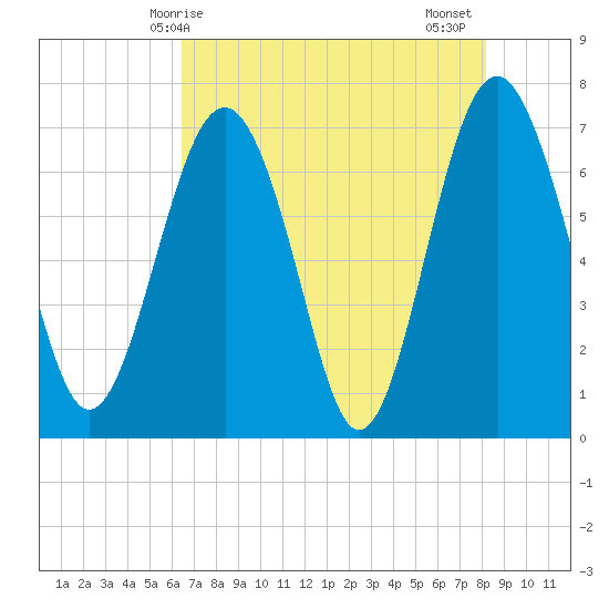 Lobeco tide chart for Saturday, May 8, 2021