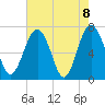 Lobeco tide chart for Saturday, May 8, 2021