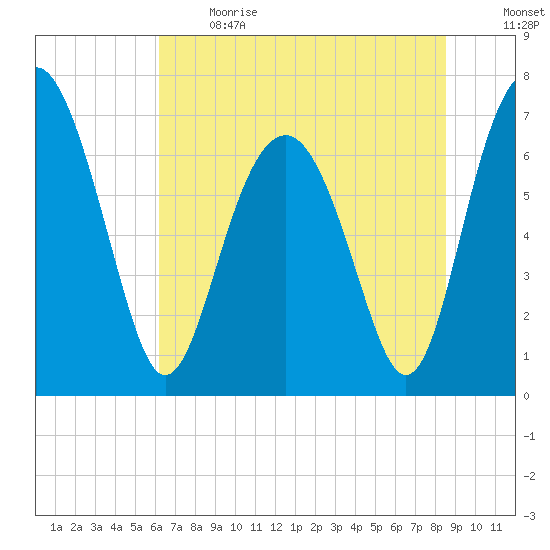 Lobeco tide chart for Sunday, June 13, 2021