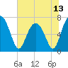 Lobeco tide chart for Sunday, June 13, 2021