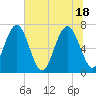 Lobeco tide chart for Friday, June 18, 2021