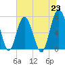Lobeco tide chart for Wednesday, June 23, 2021
