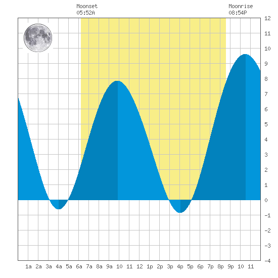 Lobeco tide chart for Thursday, June 24, 2021