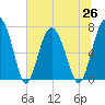 Lobeco tide chart for Saturday, June 26, 2021