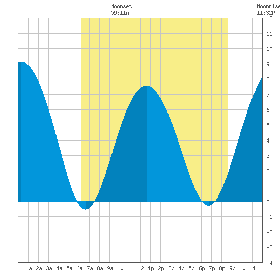 Lobeco tide chart for Sunday, June 27, 2021
