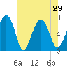 Lobeco tide chart for Tuesday, June 29, 2021