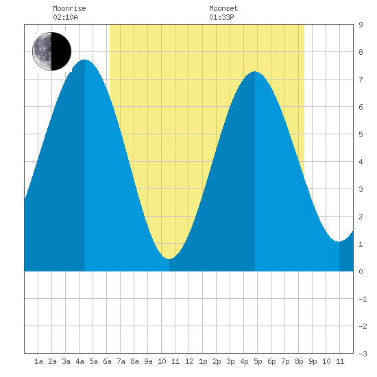 Lobeco tide chart for Wednesday, June 2, 2021