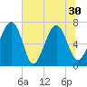 Lobeco tide chart for Wednesday, June 30, 2021