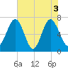 Lobeco tide chart for Thursday, June 3, 2021