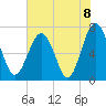 Lobeco tide chart for Tuesday, June 8, 2021