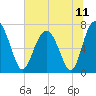 Lobeco tide chart for Sunday, July 11, 2021