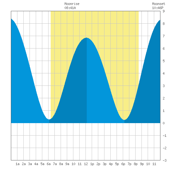 Lobeco tide chart for Monday, July 12, 2021