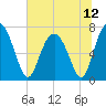 Lobeco tide chart for Monday, July 12, 2021