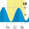 Lobeco tide chart for Friday, July 16, 2021