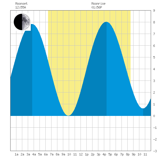 Lobeco tide chart for Saturday, July 17, 2021