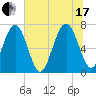 Lobeco tide chart for Saturday, July 17, 2021