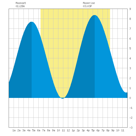 Lobeco tide chart for Sunday, July 18, 2021
