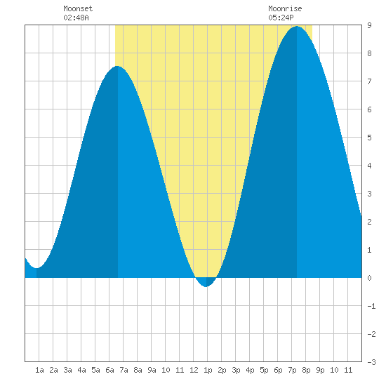 Lobeco tide chart for Tuesday, July 20, 2021
