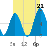 Lobeco tide chart for Wednesday, July 21, 2021