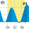 Lobeco tide chart for Friday, July 23, 2021