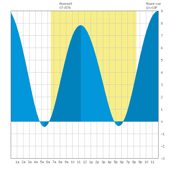 Lobeco tide chart for Sunday, July 25, 2021