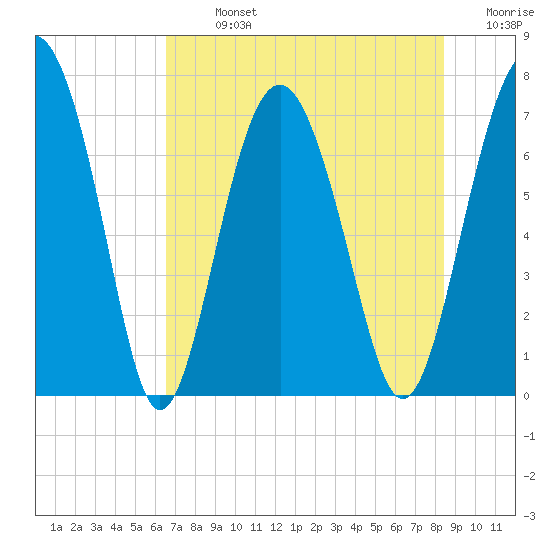 Lobeco tide chart for Monday, July 26, 2021