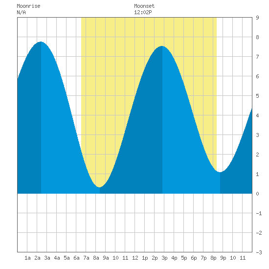 Lobeco tide chart for Thursday, July 29, 2021