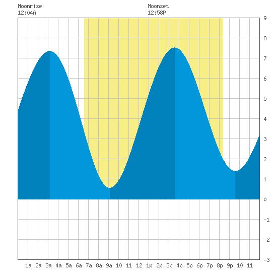 Lobeco tide chart for Friday, July 30, 2021