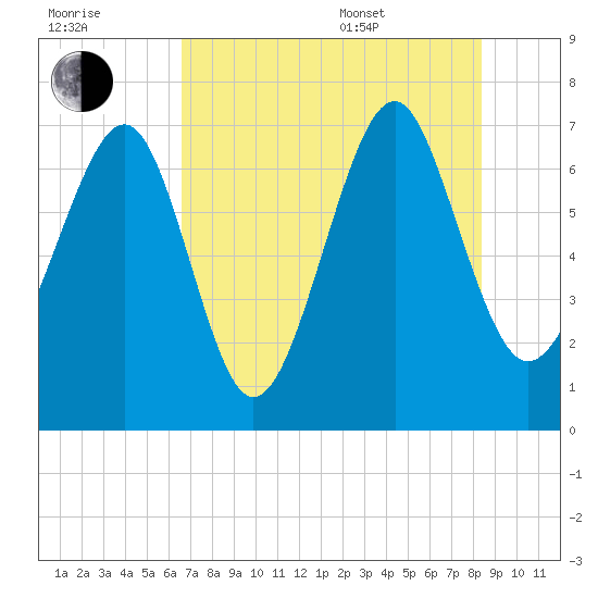 Lobeco tide chart for Saturday, July 31, 2021
