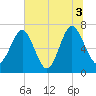 Lobeco tide chart for Saturday, July 3, 2021
