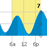 Lobeco tide chart for Wednesday, July 7, 2021