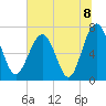 Lobeco tide chart for Thursday, July 8, 2021