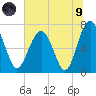 Lobeco tide chart for Friday, July 9, 2021