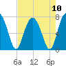 Lobeco tide chart for Tuesday, August 10, 2021