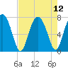Lobeco tide chart for Thursday, August 12, 2021