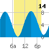 Lobeco tide chart for Saturday, August 14, 2021