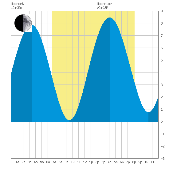 Lobeco tide chart for Sunday, August 15, 2021